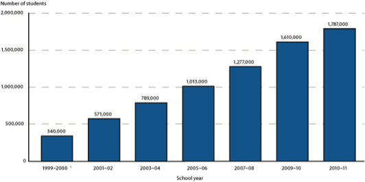 How do private schools compare to public schools for kindergarten?